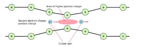 picture shows attractive interaction between two electrons within a crystal lattice