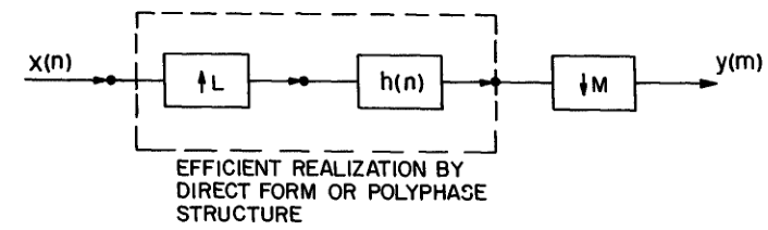 Possible realization of an L/M sampling rate converter (a).