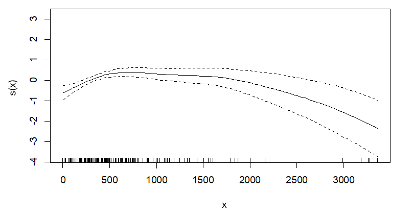 This a GAM plot for a model I'm testing