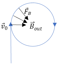 A particle is moving in a straight path when a magnetic field is turned on, exerting a force vxB=F according to the right-hand rule.