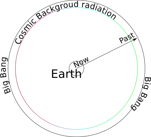 Time diagram from Now to the past.