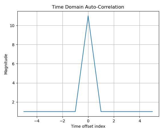 Autocorrelation of barker sequence