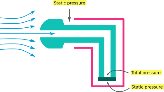 Pitot principle