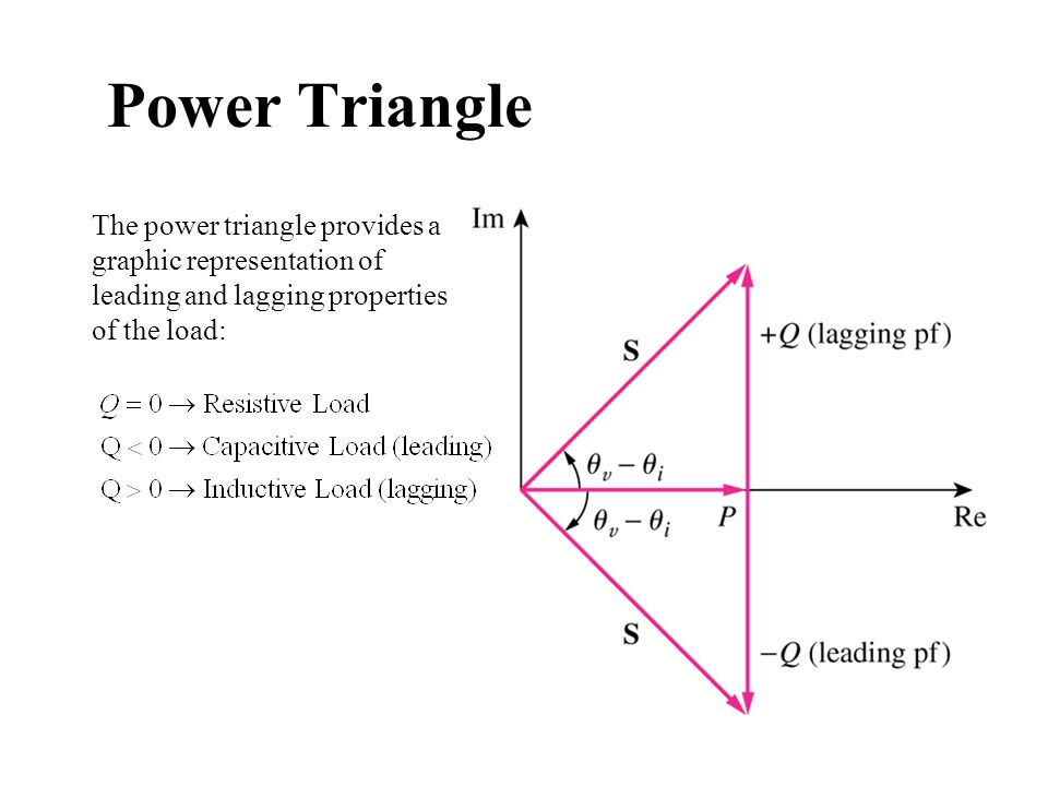 Power Triangle showing leading and lagging loads