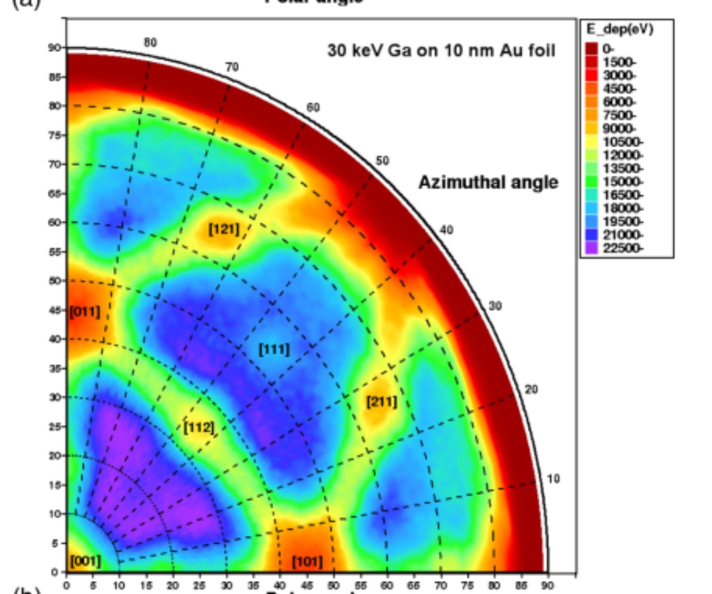 Polar Plot of ion ranges in Al foil