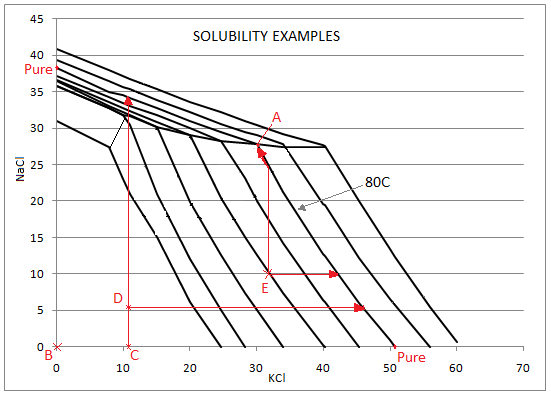 Mutual solubility curve of sodium and potassium chloride