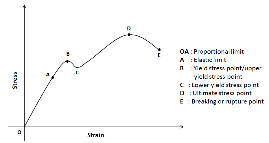 Stress-Strain relationship