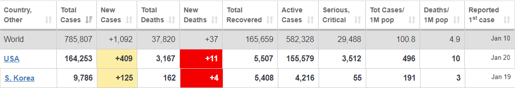 Table comparing S. Korea to US Covid-19 stats