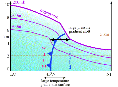 Temperature and pressure within a column