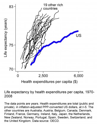 life expectancy and spending over time