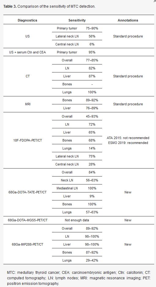 percent effectiveness for medullary thyroid cancer