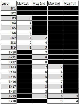 Eldritch Knight Table