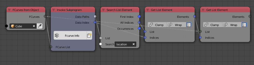 Location F-Curves