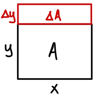 A drawing of a rectangle with length x, height y, and area A. Another rectangle drawn above the original rectangle represents an increase in area delta-A and an increase in height delta-y.