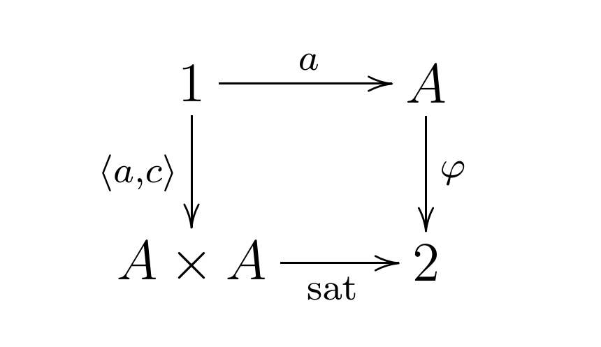 Commutative diagram of sat