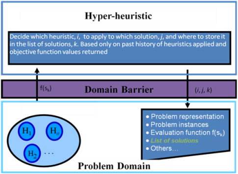 Traditional notion of Selective Hyper-heuristic