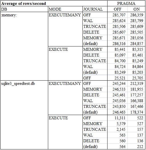 summary overview of the test of sqlite3 operating modes.