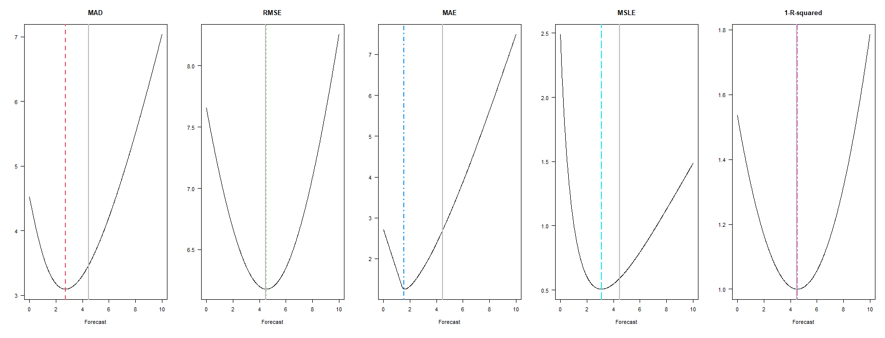 lognormal example: errors