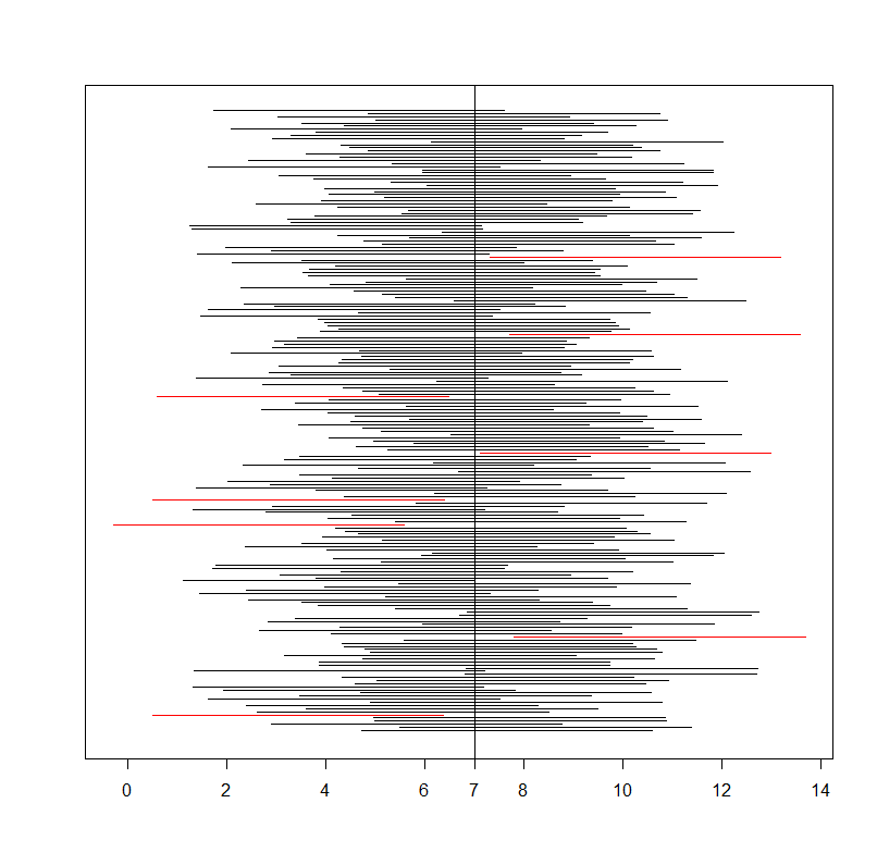 CI Simulation