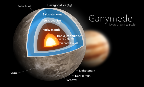 Ganymede's Structure