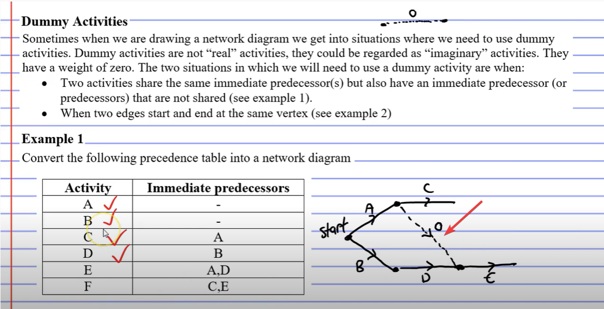 Activity Diagram with Dummy Activities