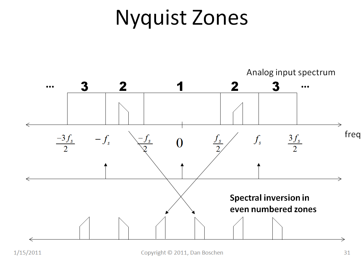 spectral inversion band pass