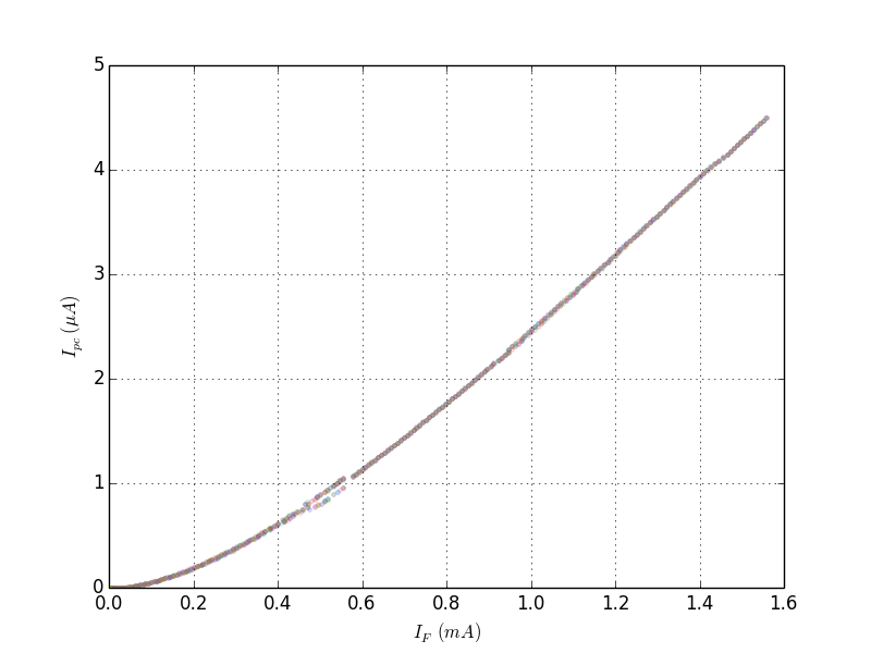 Current transfer characteristic