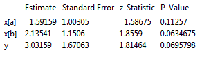 Logistic regression table