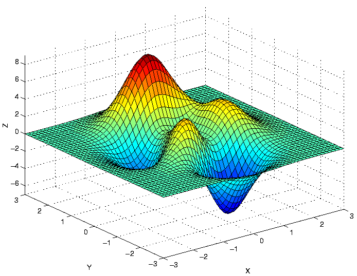 A 3dplot