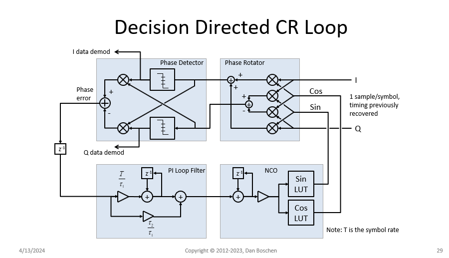 QAM demodulator