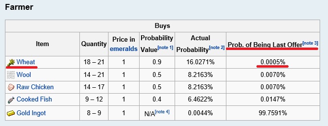 Probability of being last offer