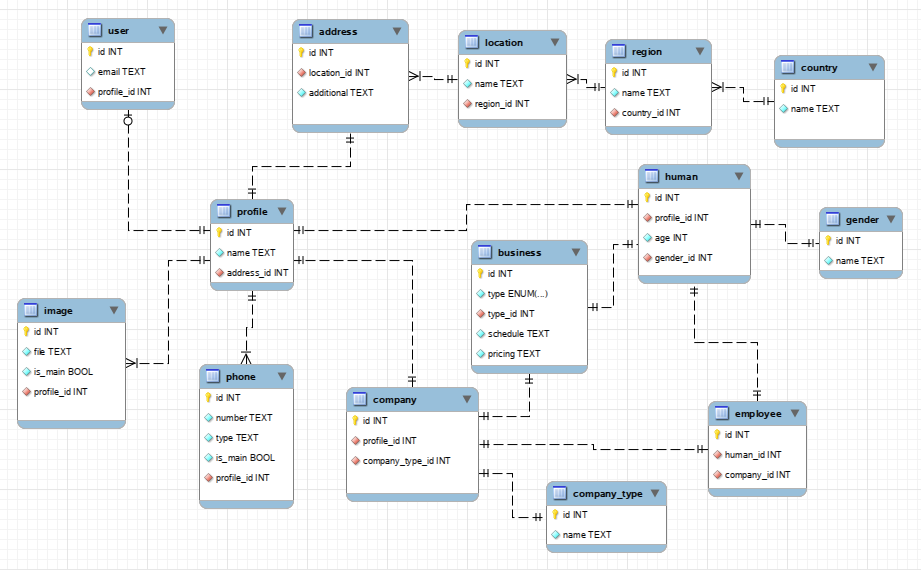 schema