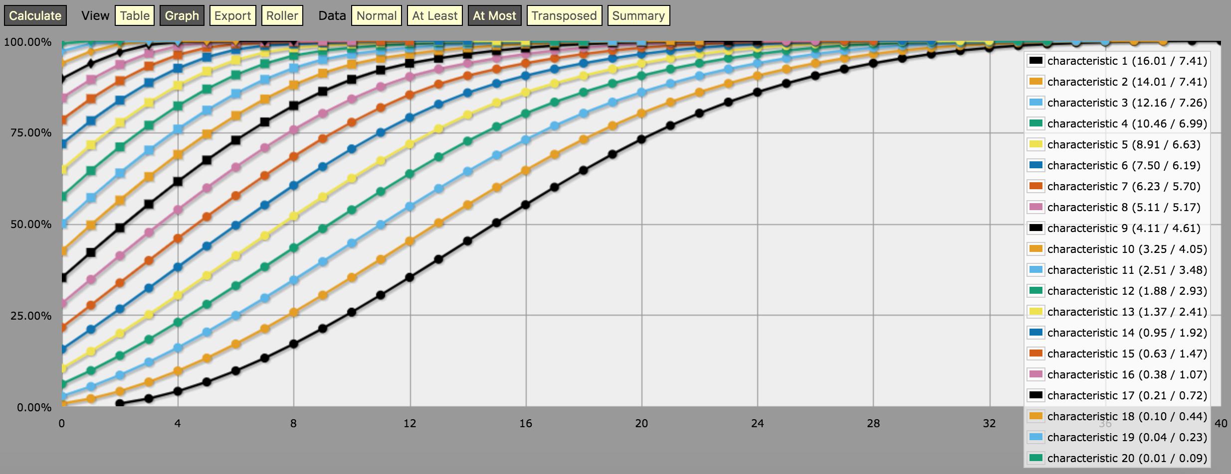 Plot of success rate vs. skill for various characteristics in Neuroshima, generated using AnyDice