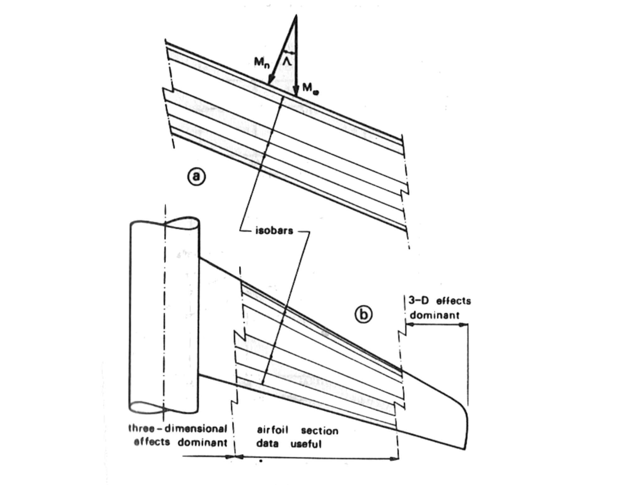 Torenbeek, Synthesis of Subsonic Airplane Design, fig 7-19