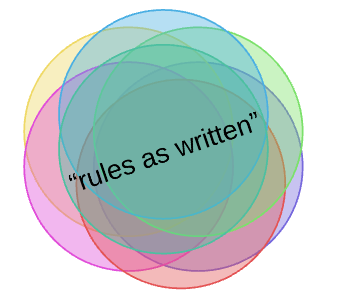 many different understandings only somewhat overlapping, with “rules as written” over the top