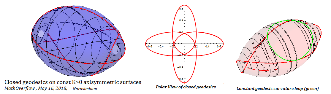 K>0 const sphere spindle geodesics and const $ k_g$ lines