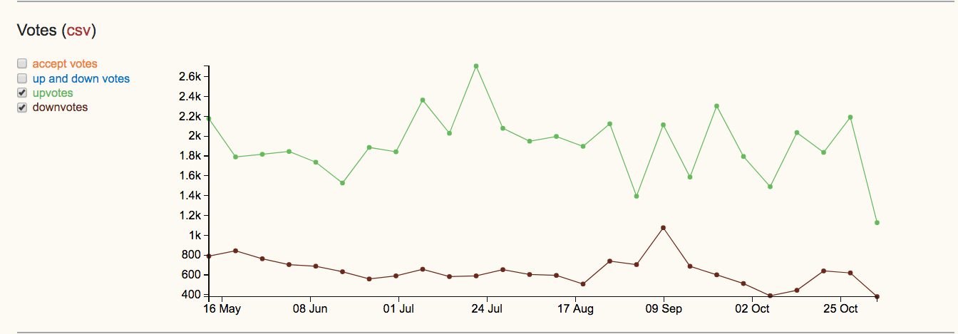 graph plotting the number of upvotes and downvotes in the same period (2019/10/5-10/11