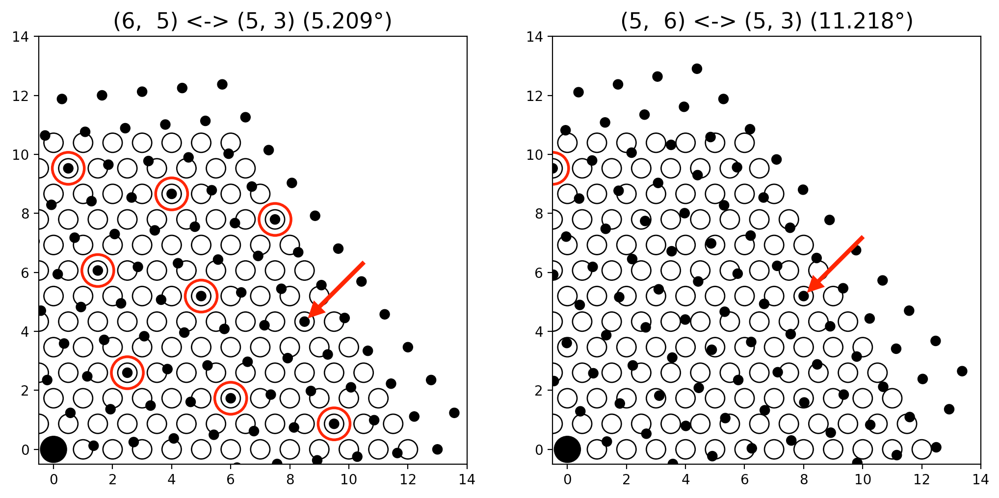 hexagonal coincidence lattices