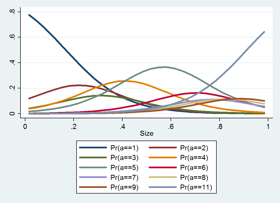 Probability densities by category