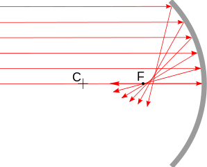 Spherical aberration in concave mirror