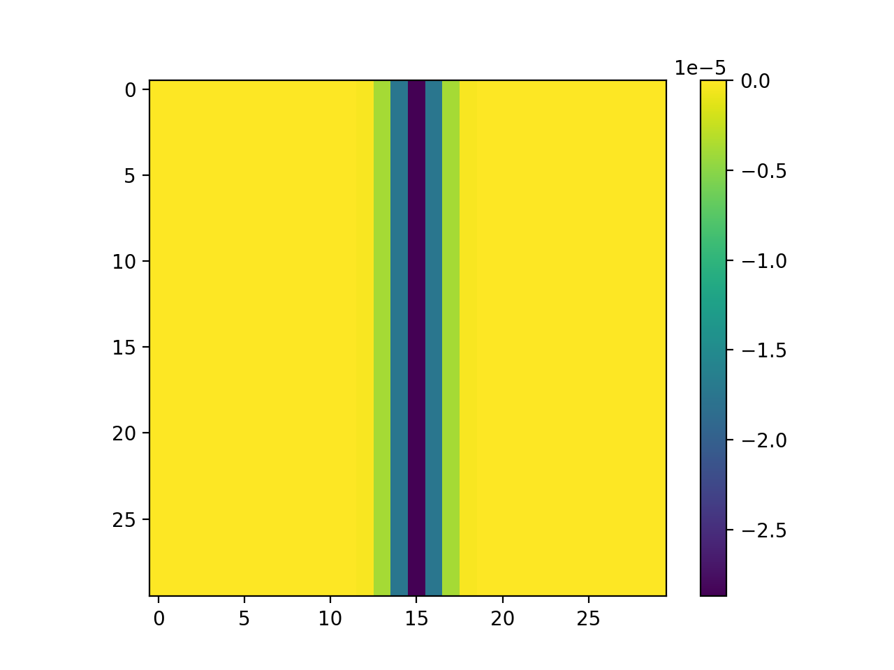 Erroneous? second derivative