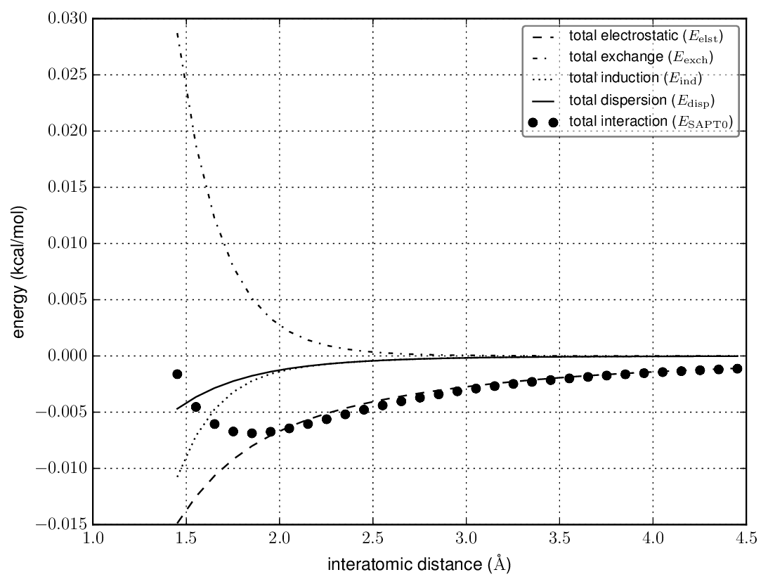 SAPT0 energy decomposition plot: together