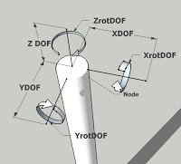 Degrees of Freedom