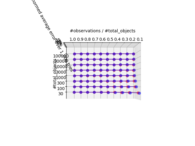 N=30 to N=100k, 2 axis: N(#S)