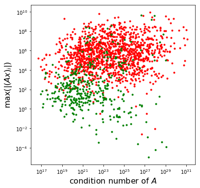 Maximum absolute value of Ax vs condition number of A