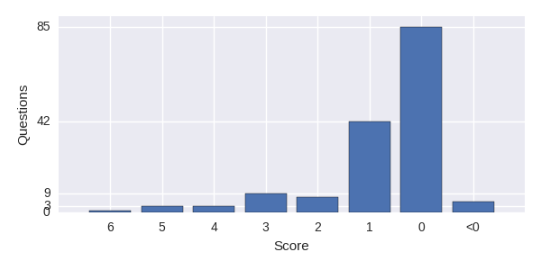 fancy barplot with the sole purpose of proving my point :)