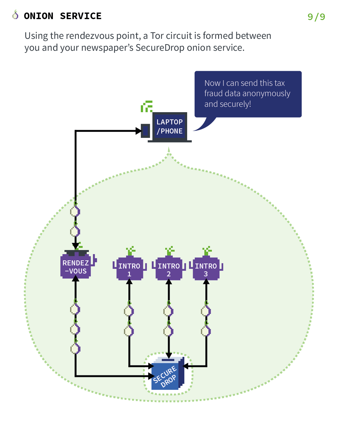 Last step of building an onion service connection