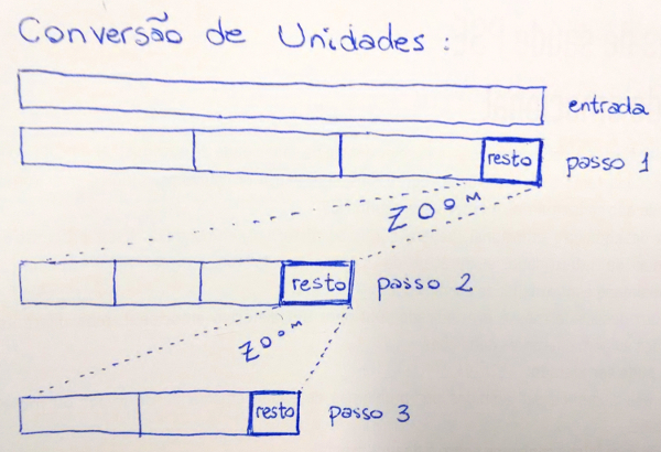 Rascunho: convertendo um valor (em uma unidade pequena) para unidades maiores.