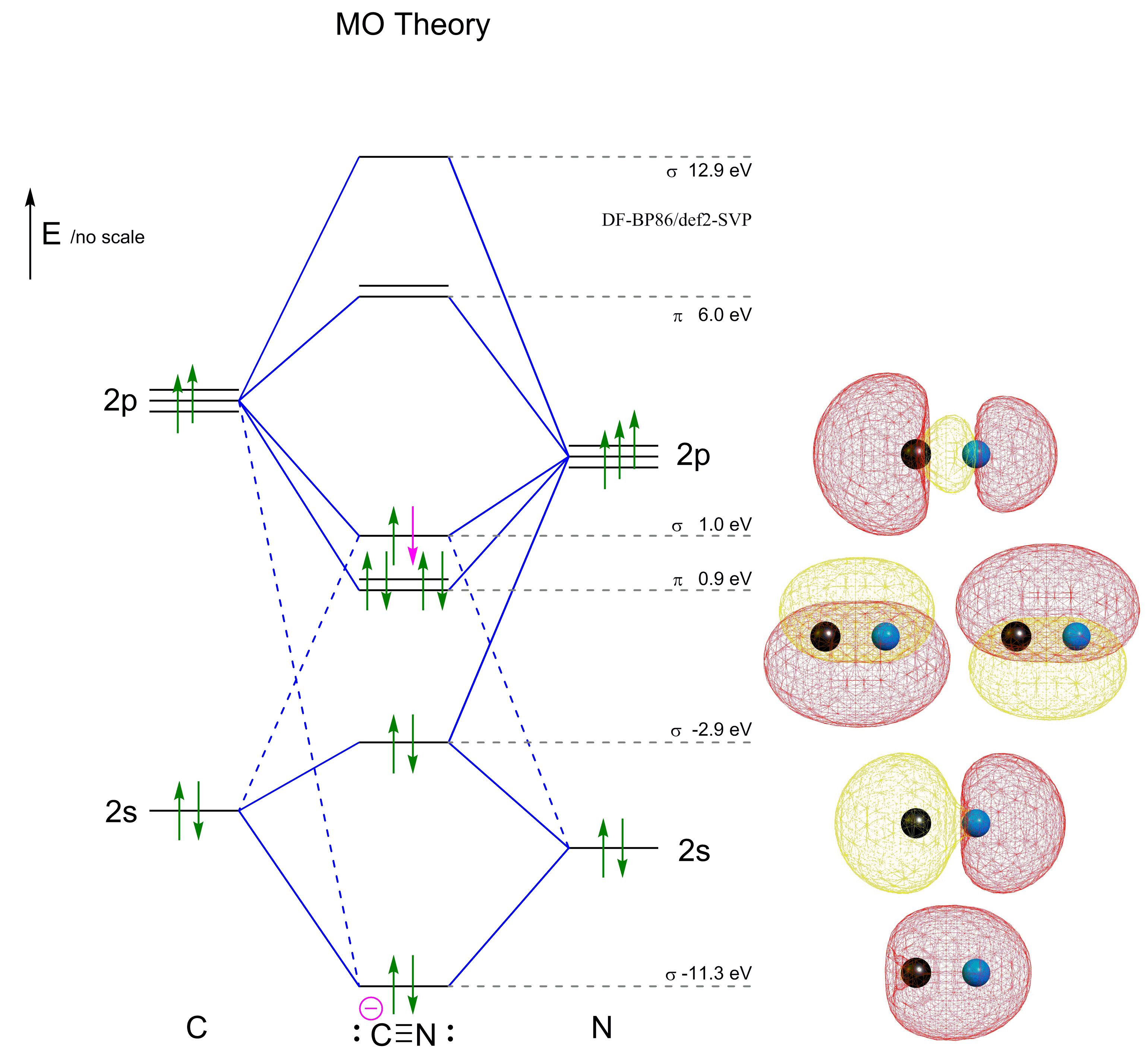 MO Diagramm