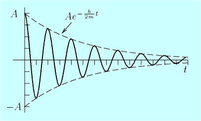 x(t) damped